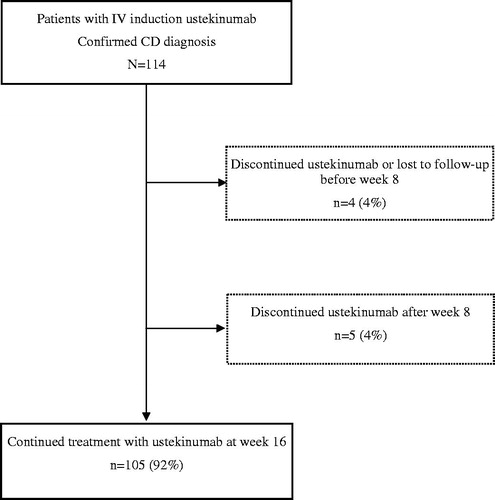 Figure 1. Flowchart of ustekinumab treatment in the PROSE study population. A total of 114 patients with confirmed Crohn’s disease (CD) diagnosis received intravenous ustekinumab induction treatment at week 0. A total of 110 (96%) patients received a subcutaneous injection at week 8. Treatment retention at week 16 was 105 (92%) patients. Of these, four (4%) patients discontinued or were lost to follow-up (lack of response, n = 1; pregnancy, n = 1; lost to follow-up, n = 2) before week 8 and 5 (4%) patients (lack of response, n = 5) between week 8 and 16.