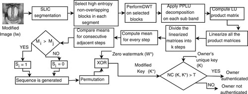 Figure 5. The proposed zero watermark extracting scheme for privacy protection for general images.