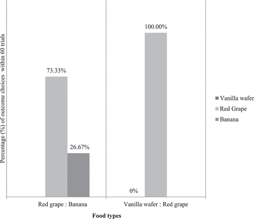 Figure 6. Percentage (%) of outcome choices between vanilla wafer, red grape, and banana within 60 trials (10 × 6 subjects). These outcome type preference test results show that the red grape was the absolute preferred outcome (100%) compared to the vanilla wafer (0%) and it was still a higher preferred outcome (73.33%) compared to the banana (26.67%).