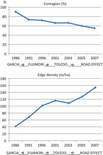 Figure 5. Changes in CIP and ED at landscape level from 1986 to 2007 linked to presidential administrations and road paving.