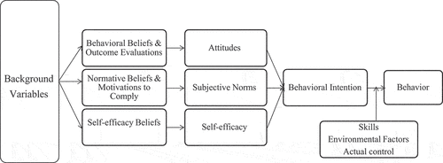 Figure 1. Integrative model of behavioral prediction.