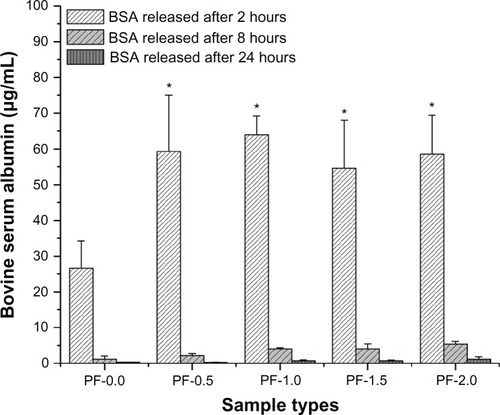 Figure 2 Plot of bovine serum albumin released from PF-0.5 to PF-2.0 blended PLGA microfibrous meshes and pure PLGA microfibrous mesh (control) as a function of time (2, 8, and 24 hours).Note: *P < 0.001 between unblended PLGA and PF-108 blended PLGA samples at the 2-hour time point.Abbreviations: PF, Pluronic® F; PLGA, polylactide-co-glycolide; BSA, bovine serum albumin.