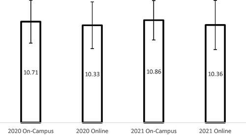 Figure 6. Summary of practical assessment scores for the 2020 and 2021 cohorts.