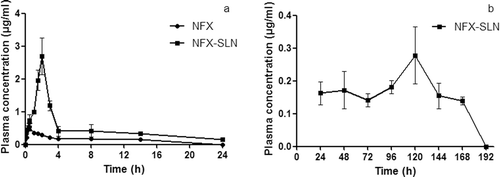 Figure 6.  Plasma NFX concentration vs. time plotting after oral administration of NFX-SLN or NFX: (a) within 24 h; (b) from 24 h to 168 h (mean ± SD, n = 5). NFX-SLN: norfloxacin-nanoparticles; NFX: native norfloxacin.