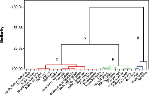 Figure 2 Dendrograms showing clustering of 32 fruits. (Color figure available online.)
