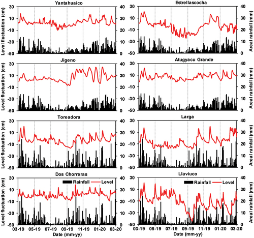 Figure 4. Daily fluctuation of lake water level, expressed as a difference with regard to the initial water level, for the study lakes in the period March of 2019 – March of 2020. Areal rainfalls observed at nearest available weather stations are provided for context.