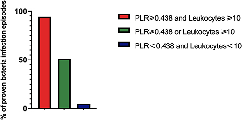Figure 2 PLR and WBC as markers for the diagnosis of DKA infection.