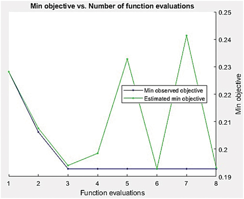 Figure 5. Number of functions evaluations.