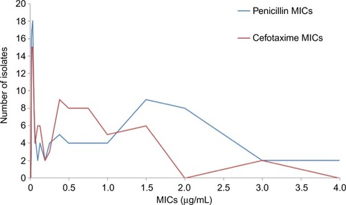 Figure 3 MICs (μg/mL) of 118 invasive pneumoccocal isolates for penicillin and cefotaxime.Abbreviation: MICs, minimum inhibitory concentrations.