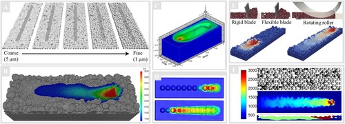 Figure 17. 3D SPH simulations of PBF: (A) Fürstenau et al. [Citation92]; (B) Weirather et al. [Citation36]; (C) Liu et al. [Citation134]; (D) Qiu et al. [Citation135]; (E) Meier et al. [Citation96, Citation136]; (F) Dao and Lou [Citation94]. Images are adapted from the original publications with permission.