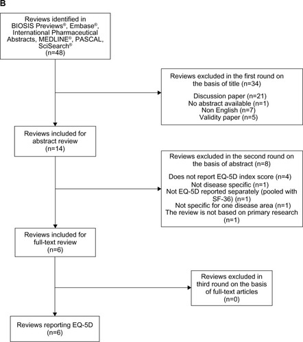 Figure 1 PRISMA flow charts of the selection process for including studies in the systematic reviews.
