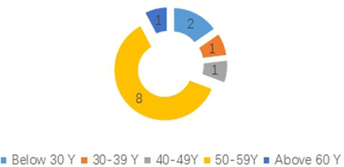 Figure 2 Age distribution of Chinese medical staff’s death cases.