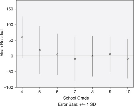 Figure 1. Mean residuals (difference between real scores and predicted scores) and their standard deviation in the PISA predicted score model