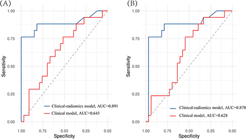 Figure 3 The ROC curves of the clinical model and clinical-radiomics model in the training set (A) and validation set (B).