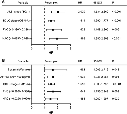 Figure 4 Forest plot of variables that emerged from multivariate regression analyses as independent predictors of (A) overall survival or (B) recurrence-free survival after hepatectomy.