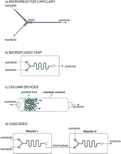 Figure 1. Basic designs of microreactors: (a) microcapillary systems, (b) microfluidic chips, (c) microcolumn systems, and (d) cascade systems.