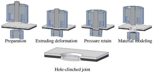 Figure 18. Hole-clinching process and hole-clinched joint [Citation227].