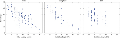 Figure 3. Porosity versus solid loading, for the three most commonly used solvents: water, camphene, and TBA. The porosity reported here is the total porosity of the macroporous materials after sintering.