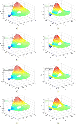 Figure 8. Numerical approximation of solutions and derivatives with different noise levels for Helmholtz equation on domain Ω5. (a) Approximate solution with 0% noise, (b) approximate solution with 1% noise, (c) approximate solution with 5% noise, (d) approximate solution with 10% noise, (e) numerical approximation of derivative with 0% noise, (f) numerical approximation of derivative with 1% noise, (g) numerical approximation of derivative with 5% noise and (h) numerical approximation of derivative with 10% noise.