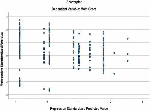 Figure A3. Plot of residuals as a function of predicted scores in mathematics