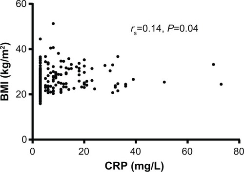 Figure 2 Correlation graph between BMI and CRP.