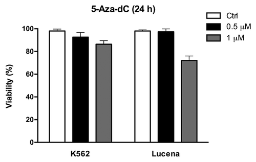 Figure 4. 5-Aza-dC treatment alters cell viability. Viable K562 and Lucena cells were assessed by Trypan blue staining after 24 h culture in the absence (ctrl) or presence of 0.5μM and 1 μM 5-Aza-dC. Results are expressed as mean ± SD for three independent experiments. Ctrl: control.