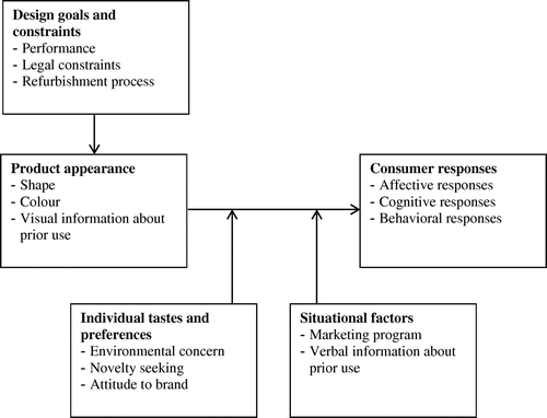 Figure 1. Theoretical model on consumer responses to product appearance (adapted from Bloch Citation1995).