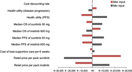 Figure 2 Tornado diagram: one-way sensitivity analysis of ICER per QALY gained comparing sunitinib versus imatinib 600 mg.