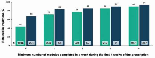 Figure 8. Correlation between module completion and retention among patients with 12 weeks vs. 24 weeks of treatment