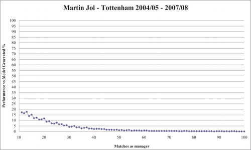 Figure 3. Bootstrap results for Martin Jol.
