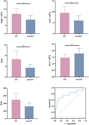 Figure 3. The comparison results of blood indicators. (a–c) WBC (white blood cell count), ANC (absolute neutrophil count), and NLR (neutrophil-to-lymphocyte ratio) of the EN group were higher than those of the non-EN group (p = 0.025, 0.014, 0.002, respectively). (d) ALC (absolute lymphocyte count) in the EN group was lower than in the non-EN group (p = 0.013). (e) The difference in PLR between the two groups was not statistically significant (p = 0.068). (f) The ROC curve analysis of NLR for the occurrence of EN. (*p < 0.05, **p < 0.01).