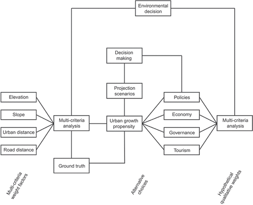 Figure 7. Spatial and regional complexity for environmental decision-making.