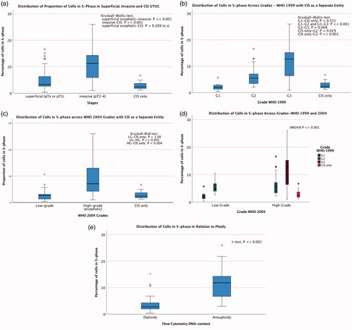 Figure 2. Distributions of the proportions of cells in S-phase in relation to stage, grade, ploidy and death from UTUC. (a) Median percentage of cells in S-phase (IQR) pTa-1: 3.3 (2.65–6.35), ≥pT2 11.3 (5.9–14.3) and CIS only 2.4 (1.8–3.7). (b) Median percentage of cells in S-phase (IQR) using WHO 1999 classification: grade 1: 2 (1.3–2.8), grade 2: 5.5 (3.4–7.1), grade 3: 12.8 (6.3–15.2) and CIS only: 2.4 (1.3–5). (c) Median percentage of cells in S-phase (IQR) using WHO 2004 classification: low-grade 2.7 (1.3–3.3), high-grade 7.1 (4.2–13.0) and CIS only 2.4 (1.3–5.0). (d) Median percentage of cells in S-phase (IQR) combining WHO 1999 and 2004 classification systems: low-grade G1: 2 (1.3–2.8), low-grade G2: 4.9 (3.7–7.7), high-grade G2: 5.6 (3.3–7.3), high-grade G3: 12.8 (6.3–15.2) and CIS only: 2.4 (1.3–5.0). Test of significance: t-test LG-G1 compared with LG-G2: p ≪ 0.001, LG-G1 compared with CIS only: p = 0.061 (not significant), LG-G2 compared with HG-G2: p = 0.46 (not significant). Kruskal–Wallis test HG-G2 compared with HG-G3: p ≪ 0.001, HG-G2 compared with CIS only: p = 0.046, exophytic HG-G3 compared with CIS only: p ≪ 0.001. (e) Median percentage of cells in S-phase (IQR): diploid 2.8 (2-4.3) and aneuploid: 11.9 (6.7–14.5). (f) Median percentage of cells in S-phase (IQR): death from UTUC 10.9 (5.7–14.6) and others 3.45 (2.4–6.7).