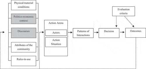 Figure 1. Politicized institutional analysis and development framework.