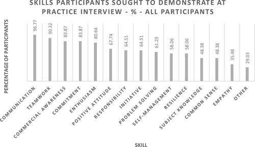 Graph 1. Skills participants sought to demonstrate in the practice interview.