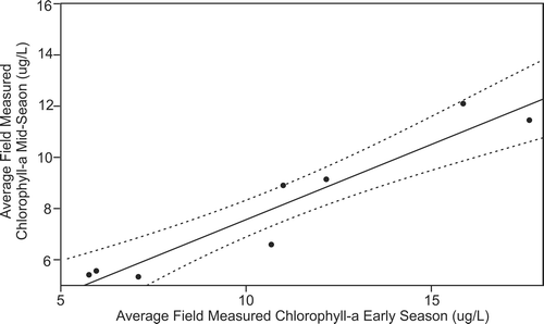 Figure 10 Correlation between early and mid-season field-measured chlorophyll levels (μg/L).