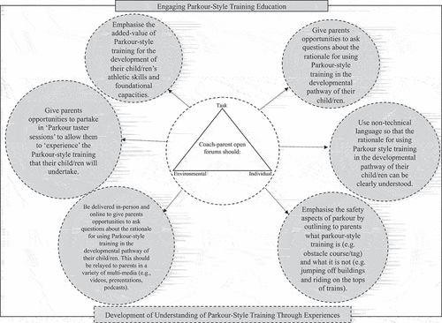 Figure 3. Principles for supporting the successful integration of Parkour-style training via parent education opportunities.