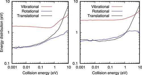 Figure 10. Vibrational, rotational and translational energy distributions of the H3++H products, as a function of the collision energy for the H2(v=0) + H2+(v′) collisions, for v′=0 (left panel) and v′=6 (right panel). The origin of energy is in the bottom of the well of the H3+ products. The initial vibrational energies of the reactants is 0.413 and 1.673 eV for the v′= 0 and 6, respectively, with respect to the minimum of each fragment. The potential energy difference between reactants and products is 1.816 eV, and when ZPE are accounted for, the exoergicity of the present PES becomes 1.688 eV.