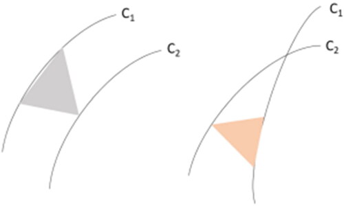 Figure 1. A visual description of curve dominance. In the left side, C1 dominates C2. In the right side, neither curve dominates the other. This figure has been taken from Graham and Craven (Citation2021) and has been reprinted by permission of the publisher (Taylor & Francis Ltd, http://www.tandfonline.com).