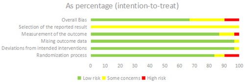 Figure 2. Summary of risk-of-bias assessment according to the revised Cochrane risk-of-bias tool for randomized trials.