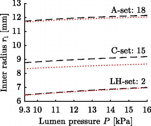 Figure 7. Comparison of predicted (red dotted line) with validation pressure-radius data (black dashed line) for parameter sets 2, 15 and 18 from Table 1.