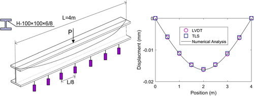 Figure 5. Geometry and experimental displacements of simply supported beam.