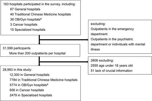Figure 1 Participant identification flowchart. #Obstetrics and Gynecology hospitals.