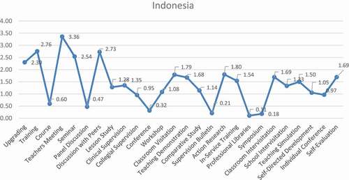 Figure 1. Frequency of instructional supervision techniques applied in Indonesia