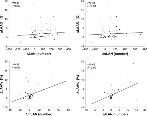 Figure 2 Correlations between ΔLAA% and ΔLAN, ΔsLAN, ΔmLAN, and ΔlLAN.Abbreviations: LAA, low-attenuation area; LAN, the number of low-attenuation clusters; lLAN, large LAN; mLAN, medium LAN; sLAN, small LAN.