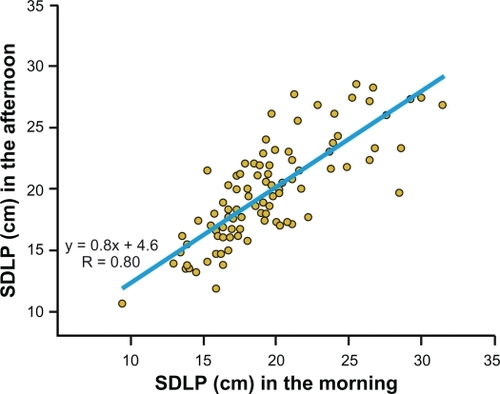 Figure 7 Test–retest reliability of SDLP measurement.Data from n = 98 healthy volunteers (data from references Citation2, Citation12–Citation18).