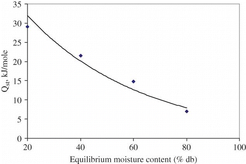 Figure 5 Net isosteric heat of sorption (Qst ) of litchi for different for different values of equilibrium moisture contents.