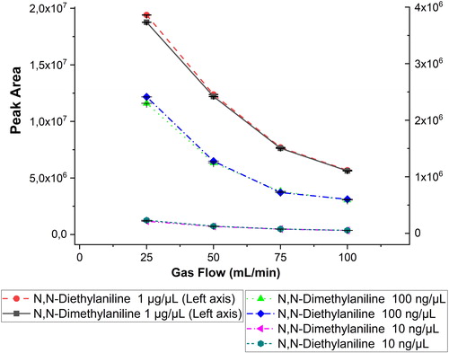 Figure 4. Diagram demonstrating the effect of the discharge gas flow rate for anilines at concentrations of 10 ng/μL, 100 ng/μL, and 1 μg/μL) and gas flow rates of 25, 50, 75, and 100 mL/min. The error bars represent ± one standard deviation. For the higher concentration, the left axis applies, and for the two lower concentrations, the right axis applies.