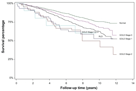 Figure 5 Kaplan–Meier survival curves of 2,706 never smokers age 50 and over in NHANES III, stratified by lung function impairment.