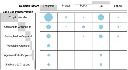 Figure 4. Relationship between the decision factors behind land use transformation.